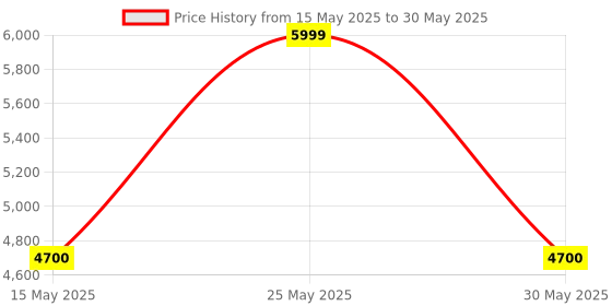 amazon.in KRIMITTY Portable Air Mattress with Built-in Pump | Double Layer Inflatable Bed for Home, Camping & Guest Use | Ultra-Comfortable Waterproof Airbed with Carry Bag Price History Graph from 15 May 2025 to 30 May 2025