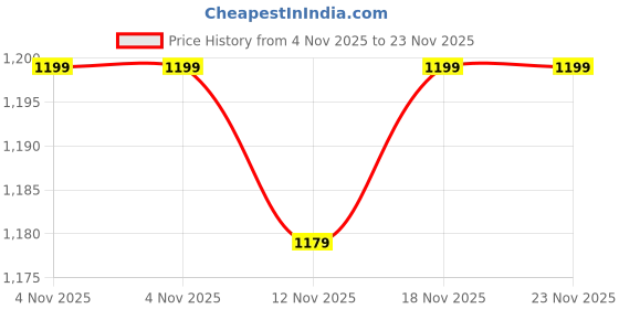 amazon.in KRIN FITNESS Heavy Duty 2X2 Bicep Stand for Biceps & Triceps Exercises Color-Black, Material-Iron Price History Graph from 4 Nov 2025 to 23 Nov 2025