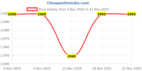 amazon.in KRIN FITNESS Multi- Functional Adjustable Squat Stand with 5 Adjustable Level and Height for Home Gym, Barbell Stand for Squat Exercises Color Red & Black Price History Graph from 4 Nov 2025 to 21 Nov 2025