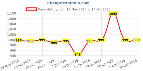 amazon.in KRINEE Electric Turkish Coffee Maker and Kettle, Glass Pot with Handle, 500ml Capacity, Black and Clear 600W, Multi-Purpose for Coffee, Tea and Milk Price History Graph from 19 May 2025 to 9 Oct 2025