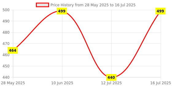 amazon.in KRINKS® Wax Heater for Waxing | Wax Machine for Waxing with Auto Cut-Off Feature | Wax Heater for Waxing for Women | Automatic Wax Heater Price History Graph from 28 May 2025 to 16 Jul 2025