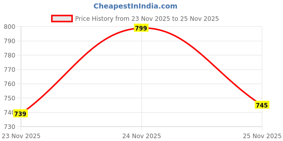 amazon.in KRIONKART PVC Marking Sleeve, Ferrule Printing Wire Tube Label with 4.2 mm Inner Diameter for Printing Machine - 100 Meter Full Tube Price History Graph from 23 Nov 2025 to 25 Nov 2025