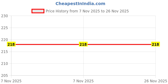amazon.in krip krop Soft Knitted Winter Warm Woolen Cap with Lovely Muffler krip krop Price History Graph from 7 Nov 2025 to 26 Nov 2025
