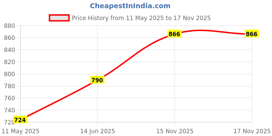 amazon.in KRIPA 10.0 MM Single Core Aluminium Wire | Heavy-Duty Agriculture Electric Cable | High Conductivity & Weatherproof Insulated Wire | 90 MTR Roll for Farm, Industrial Price History Graph from 11 May 2025 to 17 Nov 2025