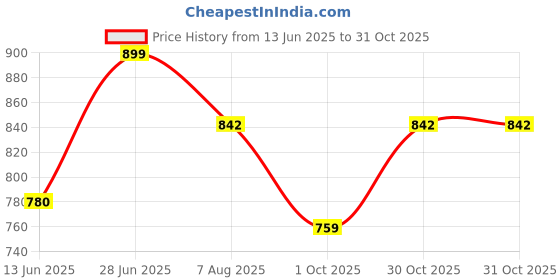 amazon.in KRIPA 1.5MM 90 MTR FR PVC Insulated CCA Copper Wire, Single Core Multi Strand House Cable for Gauge (10 No.) (Red) Price History Graph from 13 Jun 2025 to 31 Oct 2025