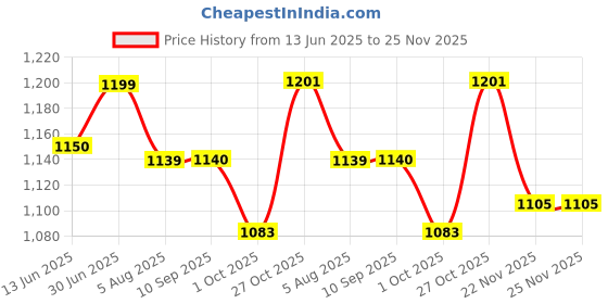 amazon.in KRIPA 2.5 MM 90 Meter FR PVC Insulated CCA Copper Wire Single Core Multi-Strand Electrical House Wire, Gauge 10 No Durable and Flexible Insulated Cable (Red) Price History Graph from 13 Jun 2025 to 24 Nov 2025