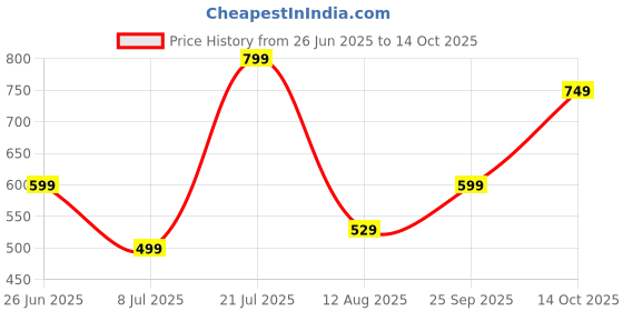 amazon.in KRIPESH Gyro Ball Strength Forearm Exerciser Advanced Wrist | Hand Trainer for Grip Flexibility | Rehabilitation Ideal for Fitness | Sports, and Injury Recovery Black Price History Graph from 26 Jun 2025 to 14 Oct 2025