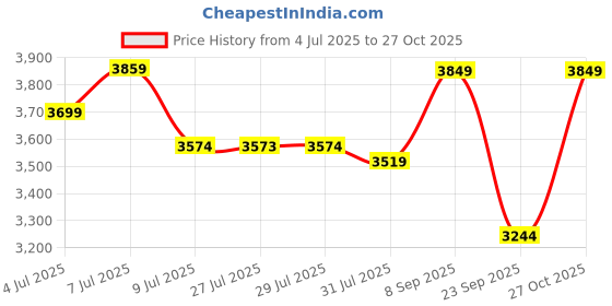 amazon.in miraggio Kris Laptop Tote Bag | Shoulder Bag For Office Fits Upto 14 Inches Laptop | Office Tote Bag | Gift For Women miraggio Price History Graph from 4 Jul 2025 to 27 Oct 2025