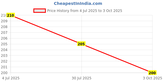 amazon.in KRISELL Sediment Filter FB-20-1M, Filter Bag 1 Micron for Filtering Sand, Dirt, Rust from Water (20 inch, PP, White, Pack of 1) Filtering Sand, Dirt, Rust from Water Filter Bag 5 Micron Pack of 1 Price History Graph from 4 Jul 2025 to 3 Oct 2025