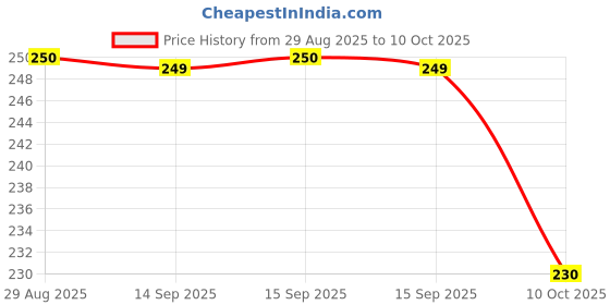 amazon.in KRISELL uv/UF/TDS Water Filter Pre Filter, Extra Protection Bowl, Extra Filter Suitable for Kent and Water Filter Solid Filter Cartridge RO/UV/UF/TDS/Water purifiers Pre-Filter Housing (Pack of 1) Price History Graph from 29 Aug 2025 to 10 Oct 2025
