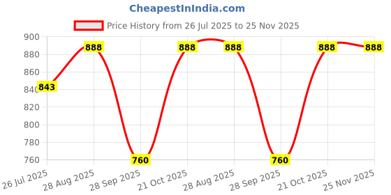 amazon.in KRISHAK TOOLS 15INCH Pressure Washer Extension Rod, One Quick Connector, and 5-Piece 1/4-Inch Quick Connect Universal Pressure Washer Nozzle Tips Price History Graph from 26 Jul 2025 to 24 Nov 2025