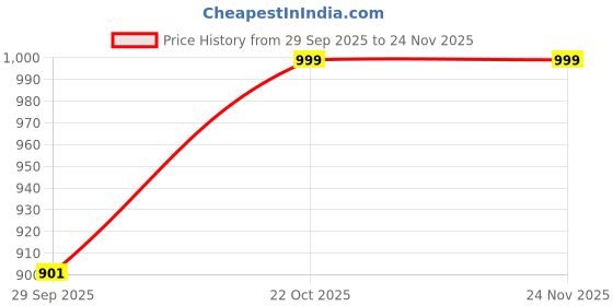 amazon.in KRISHAK TOOLS 20 INCH Pressure Washer Extension Rod, One Quick Connector, and 5-Piece 1/4-Inch Quick Connect Universal Pressure Washer Nozzle Tips Price History Graph from 29 Sep 2025 to 23 Nov 2025