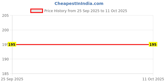 amazon.in Krishan Kumar Traders Black Wrist Wraps – Adjustable Gym & Workout Support Straps Price History Graph from 25 Sep 2025 to 10 Oct 2025