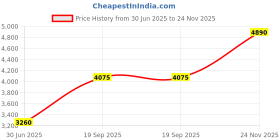 amazon.in krishiv Argento Small 4 Wheel Cabin & Check-in Set (18 inch) - Vegan Leather Trolley Bag Suitcase for Men Women Unisex (Brown) krishiv Price History Graph from 30 Jun 2025 to 24 Nov 2025