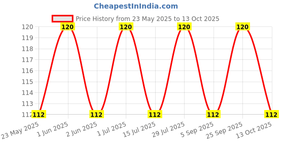 amazon.in krishiv fashion Women's Bra Extenders | 2 Hooks & 3 Hooks Bra Extension | Adjustable Bra Closure for Comfort and Fit krishiv fashion Price History Graph from 23 May 2025 to 12 Oct 2025