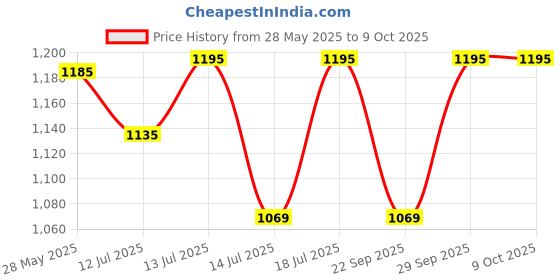 amazon.in KRISHIVAL NUTS Premium Dried Anjeer 500 Grams (2 packs of 250 Grams each) | Dry Figs | Rich source of Fibre Calcium & Iron | Low in calories and Fat Free | Non-GMO (500 Grams) Price History Graph from 28 May 2025 to 9 Oct 2025