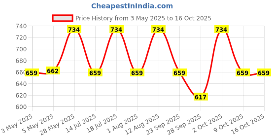 amazon.in Krishival Nuts Premium Roasted & Salted Pistachios 500g (2 packs of 250g each) | Roasted and Salted Pistachios | Pistachios | Zero Preservatives krishival nuts Price History Graph from 3 May 2025 to 16 Oct 2025