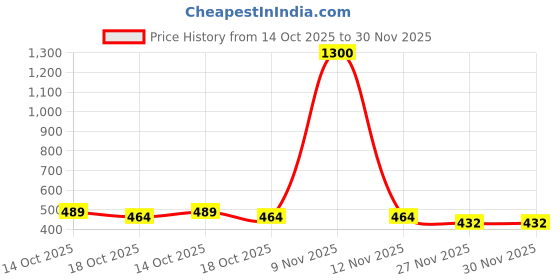 amazon.in Krishival Premium Dates – 250g | Naturally Sweet, Iron-Rich & Chewy Khajur | Energy-Boosting Snack | No Added Sugar | Pack of 1 Price History Graph from 14 Oct 2025 to 30 Nov 2025