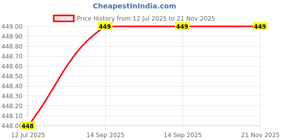amazon.in KRISHNA ENTERPRISES Push up Board 15 in 1 Pushup Board for Men & Women Price History Graph from 12 Jul 2025 to 21 Nov 2025