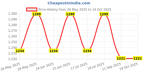 amazon.in Krishna Products Art Marble Bowl Pot, Lotus Bowl, Lotus Pot Decorative Showpiece - 9 Inch Length And 2 Inch Depth (Marble, White), 2.10 liter Price History Graph from 26 May 2025 to 17 Oct 2025