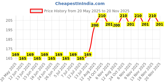 amazon.in Krishna Thulasi Cough Syrup - Pack of 3-300ml - 100% Ayurvedic krishna thulasi Price History Graph from 20 May 2025 to 20 Nov 2025
