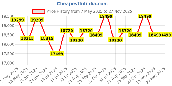 amazon.in Krishna Wood Decor Standard Solid Wooden Sheesham Teak Wood Round Dining Table 4 Seater | Round Table with 4 Chairs | (Teak Finis) krishna wood decor Price History Graph from 7 May 2025 to 27 Nov 2025