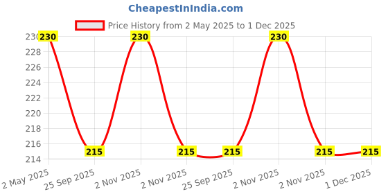 amazon.in krishna's herbal & ayurveda Krishna's Amla Juice - 1000 ml | Fresh cold pressed Amla Juice | Helps Boosts Skin and Hair Health | Helps Detox | Rich in Vitamin C | Natural Immunity Booster krishna's herbal & ayurveda Price History Graph from 2 May 2025 to 30 Nov 2025
