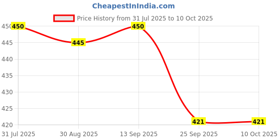 amazon.in KRISHNA'S HERBAL & AYURVEDA Bael Juice -1000 Ml Concentrate Sugar Free Beal Juice For Healthy Gut Health, Bel Swaras With No Added Color Or Flavour Price History Graph from 31 Jul 2025 to 9 Oct 2025