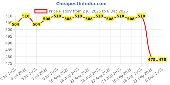 amazon.in KRISHNA'S HERBAL & AYURVEDA Bhumi Amla Juice - 1000 ml | Natural liver detoxifier | Strengthens the digestive system | Sugar free Juice krishna's herbal & ayurveda Price History Graph from 2 Jul 2025 to 5 Dec 2025