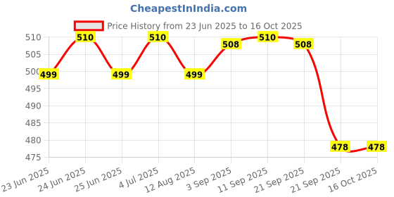 amazon.in KRISHNA's HERBAL & AYURVEDA Cardiac Care Juice - 1000 Ml | Ayurvedic Heart Care Expert | Healthy Heart Cardiac Wellness | Enriched With Arjuna Chaal, Kutki, Amla, Anardana & Pushkar Mool krishna's herbal & ayurveda Price History Graph from 23 Jun 2025 to 16 Oct 2025