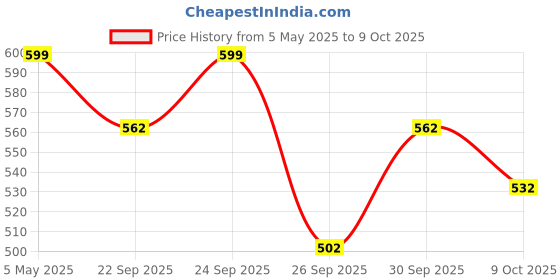 amazon.in KRISHNA'S HERBAL & AYURVEDA Cholesterol Care Juice - 1000 Ml | Contains Honey With Apple Cider Ginger Garlic, Sugar Free, Helps In Digestion, Made In India krishna's herbal & ayurveda Price History Graph from 5 May 2025 to 9 Oct 2025