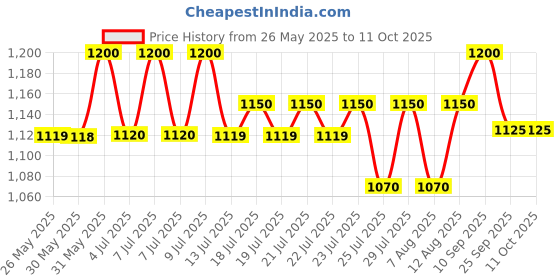 amazon.in KRISHNA'S HERBAL & AYURVEDA Cholesterol Care Juice - 1000 Ml (Pack Of 2) | Contains Honey With Apple Cider Ginger Garlic, Sugar Free, Helps In Digestion And Immunity krishna's herbal & ayurveda Price History Graph from 26 May 2025 to 10 Oct 2025