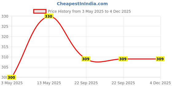 amazon.in KRISHNA's HERBAL & AYURVEDA Cholesterol Care Juice - 500 Ml | Contains Honey With Apple Cider Ginger Garlic, Sugar Free, Health Drink krishna's herbal & ayurveda Price History Graph from 3 May 2025 to 4 Dec 2025