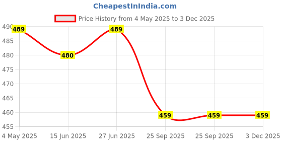 amazon.in KRISHNA'S HERBAL & AYURVEDA Chyawanprash – Preservative-Free, Boosts Stamina, Immunity and Strength for Kids & Adults, Made with Traditional Ayurvedic Process, 500g (Pack of 1) krishna's herbal & ayurveda Price History Graph from 4 May 2025 to 3 Dec 2025