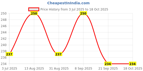 amazon.in KRISHNA'S HERBAL & AYURVEDA D Cure Juice -500 Ml|Support For Blood Platelets Count|Papaya Leaf,Giloy,Tulsi,Pipar,Pipla Mool,Chavya,Chitrak,Sounth,Haldi|Detoxifies&Rejuvenates Body Price History Graph from 3 Jul 2025 to 18 Oct 2025
