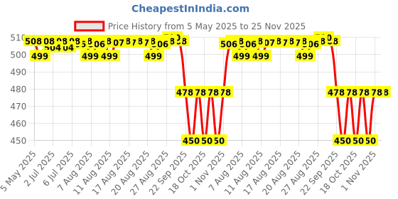 amazon.in KRISHNA'S HERBAL & AYURVEDA Fat Reducer Juice - 1000 ml | (Pack of 1) | 12 Powerful herbs for Weight Management | Amla, Harad, Daru Haridra, Sunn Hemp | Aids Metabolism and Digestion Price History Graph from 5 May 2025 to 24 Nov 2025