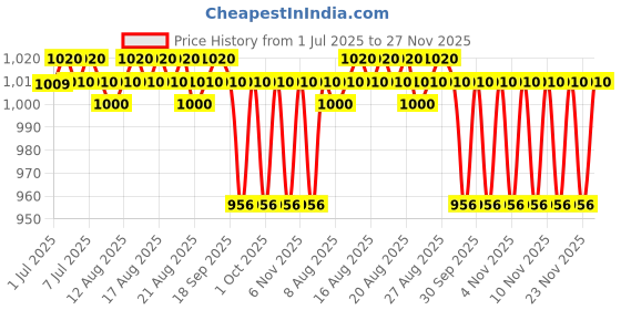 amazon.in KRISHNA'S HERBAL & AYURVEDA Fat Reducer Juice - 1000 Ml (Pack Of 2), 12 Powerful Herbs For Weight Management, Amla, Harad, Daru Haridra, Sunn Hemp, Aids Metabolism And Digestion krishna's herbal & ayurveda Price History Graph from 1 Jul 2025 to 27 Nov 2025