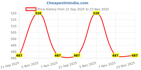amazon.in KRISHNA'S HERBAL & AYURVEDA Hemoglobin Booster Juice - 500 Ml (Pack Of 2) | Helps To Improve Your Haemoglobin Count | Goodness Dev Daru, Kutki, Amla & 13 Other Super Herbs Price History Graph from 21 Sep 2025 to 23 Nov 2025