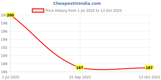 amazon.in KRISHNA'S HERBAL & AYURVEDA Jamun Juice-500 Ml|(Pack Of 1)|Ayurvedic Way To Manage Blood Sugar|Good For Metabolic&Digestive Health Price History Graph from 1 Jul 2025 to 13 Oct 2025