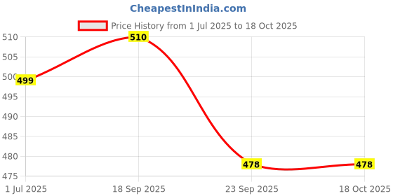 amazon.in KRISHNA'S HERBAL & AYURVEDA Jeevan Sanjeevani Kwath - 1000 ml | Enriched with Aloe Vera, Amla, Giloy, Tulsi, Ashwagandha, and 4 more herbs || Natural Immunity Booster Price History Graph from 1 Jul 2025 to 18 Oct 2025