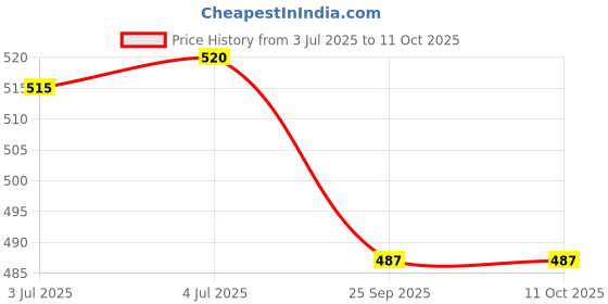 amazon.in krishna's herbal & ayurveda Krishna's Bhumi Amla Juice - 500 ml (Pack of 2) Natural liver detoxifier | Strengthens the digestive system | Sugar free Juice with No Added Color or Flavour krishna's herbal & ayurveda Price History Graph from 3 Jul 2025 to 11 Oct 2025