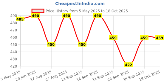amazon.in krishna's herbal & ayurveda Krishna's Diabic Care Juice - 1000 ml | Blend of 11 herbs Methi, Amla, Karela, Jamun, Kutki, Guduchi & 5 other herbs to manage sugar levels | Made in India krishna's herbal & ayurveda Price History Graph from 5 May 2025 to 18 Oct 2025