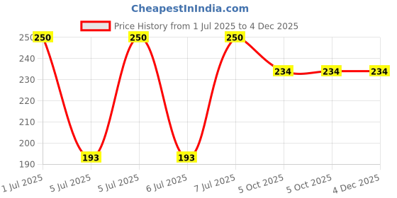 amazon.in krishna's herbal & ayurveda Krishna's Papaya Leaf Juice - 500 ml | Fresh Papaya Leaves| Helps to boost platelets count krishna's herbal & ayurveda Price History Graph from 1 Jul 2025 to 3 Dec 2025