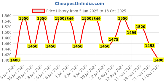 amazon.in krishna's herbal & ayurveda Krishna's Swarnaprashan Drops for Kids – Natural Health Tonic for Growth & Development | Herbal Formula for Better Energy | Safe & Effective - 10 g (Pack of 1) krishna's herbal & ayurveda Price History Graph from 5 Jun 2025 to 13 Oct 2025
