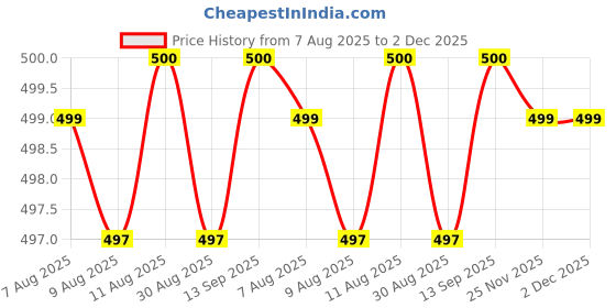 amazon.in KRISHNA'S HERBAL & AYURVEDA Liver Re-Live Juice 1000 ml | Healthy Liver | Strengthens the digestive system | Goodness of 11 powerful herbs like Makoy, Harshringar, Daru Haridra | Sugar free Juice Price History Graph from 7 Aug 2025 to 1 Dec 2025