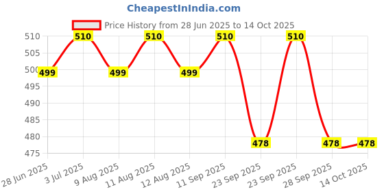 amazon.in KRISHNA'S HERBAL & AYURVEDA Lungs Care Juice 1000 Ml | Lungs Cleaner For Detoxification And Supports Respiratory System krishna's herbal & ayurveda Price History Graph from 28 Jun 2025 to 12 Oct 2025