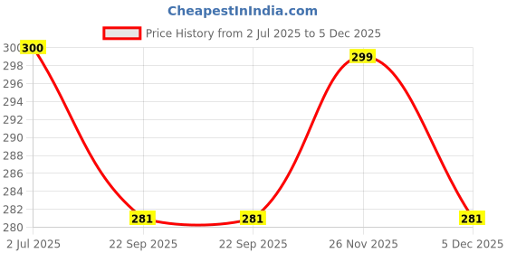 amazon.in KRISHNA'S HERBAL & AYURVEDA Pain Relief Oil-50 Ml|(Pack Of 2)|Special Ayurvedic Formula For Pain-Relieving From Muscle Cramps,Joint Pain,Tendinitis,And Bone Pain Price History Graph from 2 Jul 2025 to 5 Dec 2025
