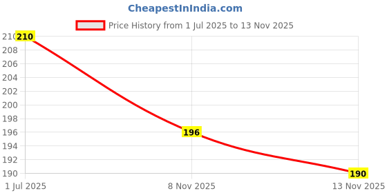 amazon.in Krishna's Herbal & Ayurveda Pure Moringa Leaf Powder (100gms), Drumstick Leaf Powder Good for Hair, Skin and Immunity, Rich in Multivitamins krishna's herbal & ayurveda Price History Graph from 1 Jul 2025 to 13 Nov 2025