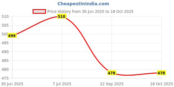 amazon.in KRISHNA'S HERBAL & AYURVEDA Skin & Pimple Care Juice - 1000 Ml | Ayurvedic Skin Care Expert With Manjisth, Rose, Sankhpushpi & 13 Other Herbs | Helps In Reducing Acne, Pimples & Dark Spot Price History Graph from 30 Jun 2025 to 18 Oct 2025
