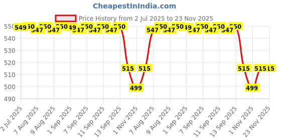 amazon.in KRISHNA'S HERBAL & AYURVEDA Thyro Balance Juice - 1000 Ml| Blend Of Natural Ayurvedic Formulation With Kanchnar Gugglu - Sugar Free| Rich In Vitamins, Minerals And Fiber krishna's herbal & ayurveda Price History Graph from 2 Jul 2025 to 22 Nov 2025